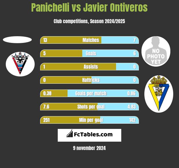 Panichelli vs Javier Ontiveros h2h player stats