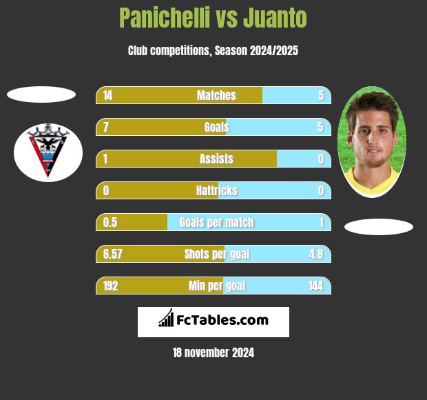 Panichelli vs Juanto h2h player stats