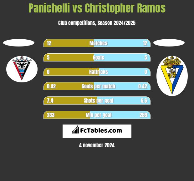 Panichelli vs Christopher Ramos h2h player stats