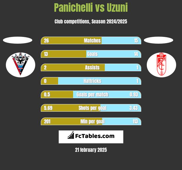 Panichelli vs Uzuni h2h player stats