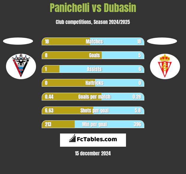 Panichelli vs Dubasin h2h player stats