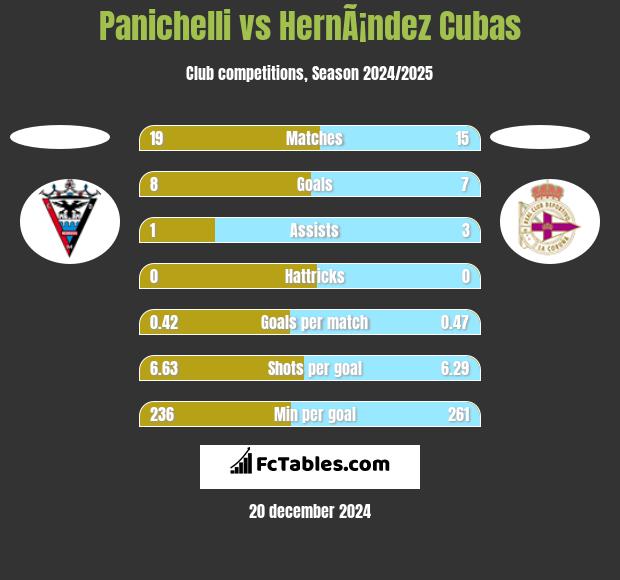 Panichelli vs HernÃ¡ndez Cubas h2h player stats