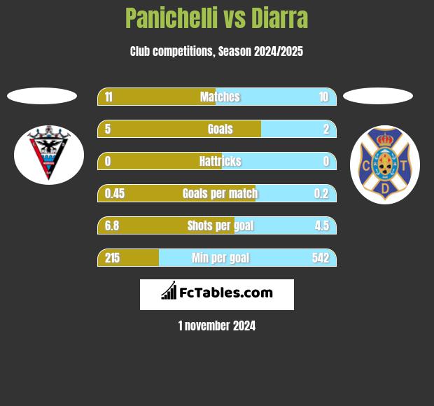 Panichelli vs Diarra h2h player stats