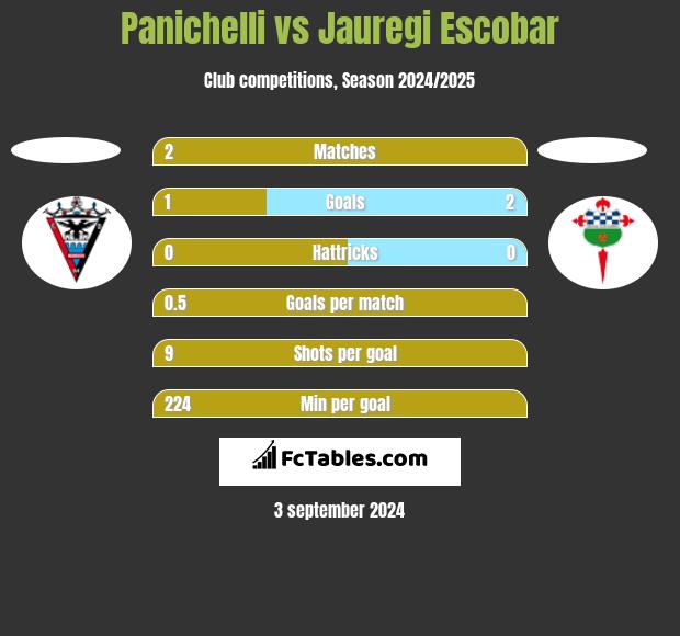 Panichelli vs Jauregi Escobar h2h player stats