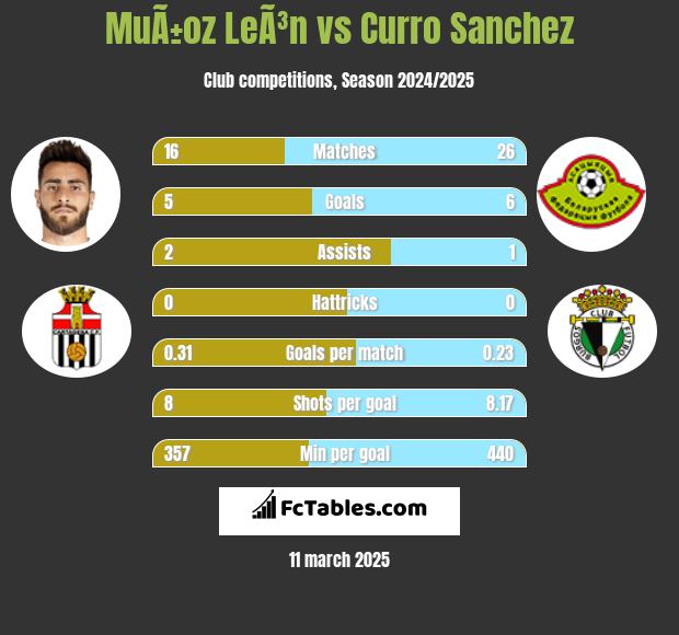 MuÃ±oz LeÃ³n vs Curro Sanchez h2h player stats