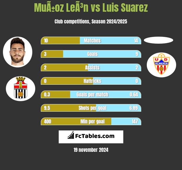 MuÃ±oz LeÃ³n vs Luis Suarez h2h player stats