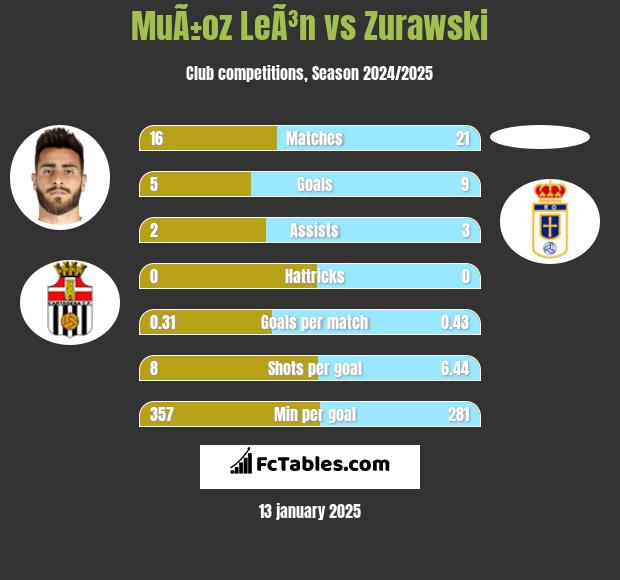 MuÃ±oz LeÃ³n vs Zurawski h2h player stats