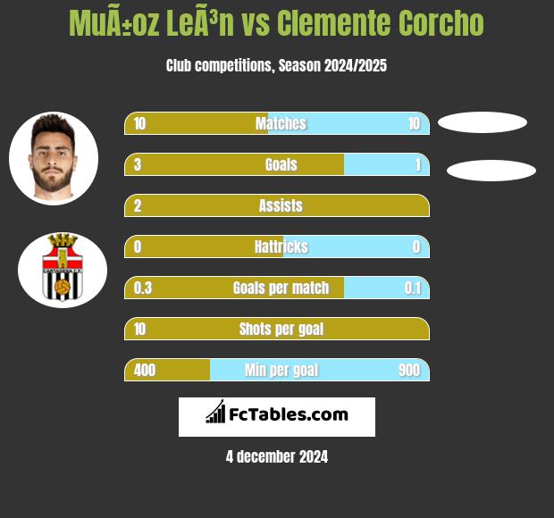 MuÃ±oz LeÃ³n vs Clemente Corcho h2h player stats