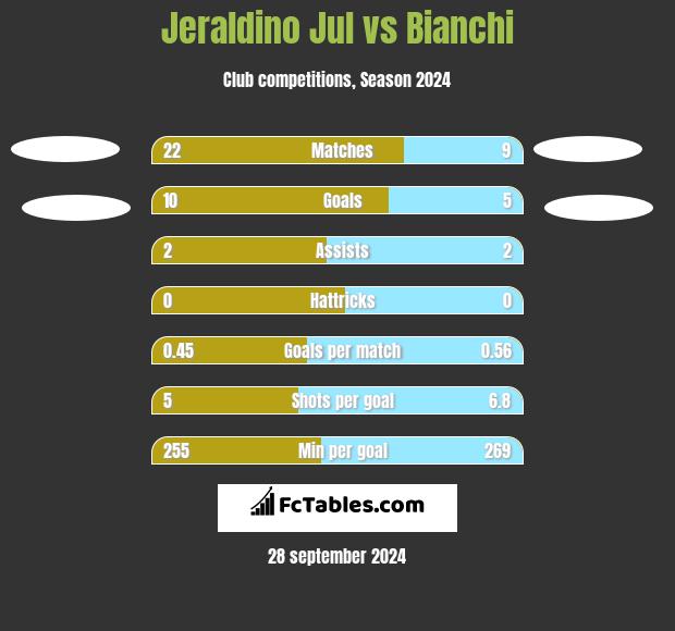 Jeraldino Jul vs Bianchi h2h player stats