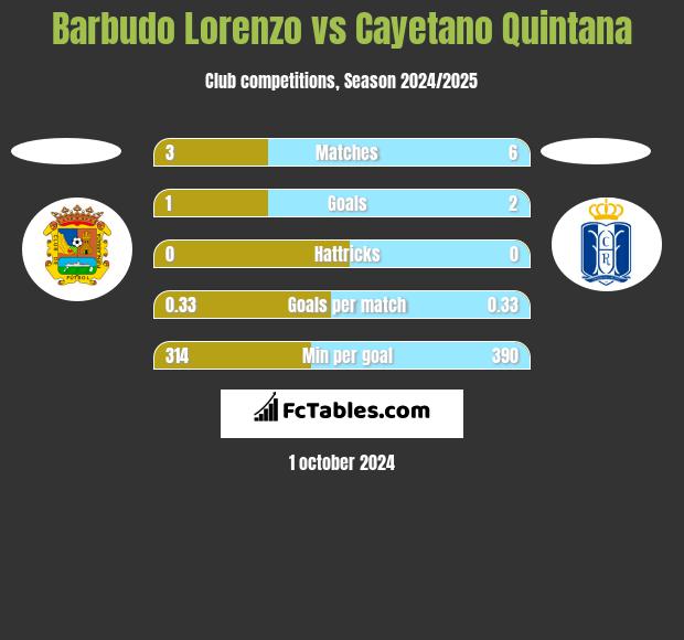 Barbudo Lorenzo vs Cayetano Quintana h2h player stats