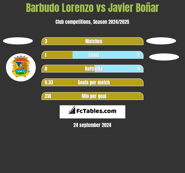 Barbudo Lorenzo vs Javier Boñar h2h player stats