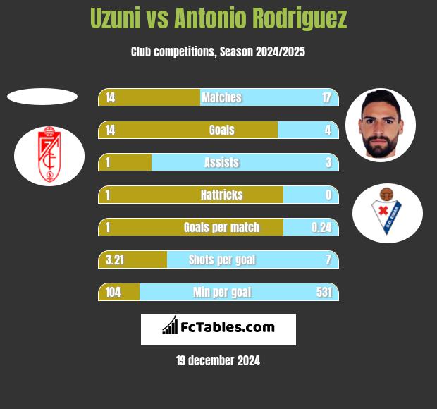 Uzuni vs Antonio Rodriguez h2h player stats