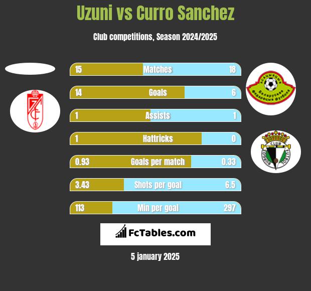 Uzuni vs Curro Sanchez h2h player stats