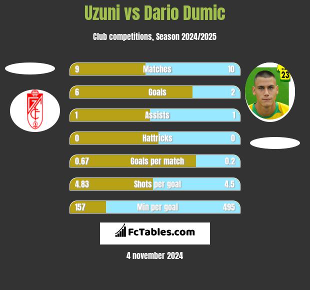 Uzuni vs Dario Dumic h2h player stats