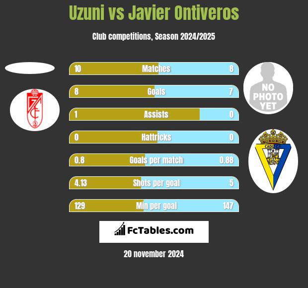 Uzuni vs Javier Ontiveros h2h player stats