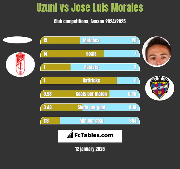 Uzuni vs Jose Luis Morales h2h player stats