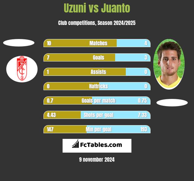 Uzuni vs Juanto h2h player stats