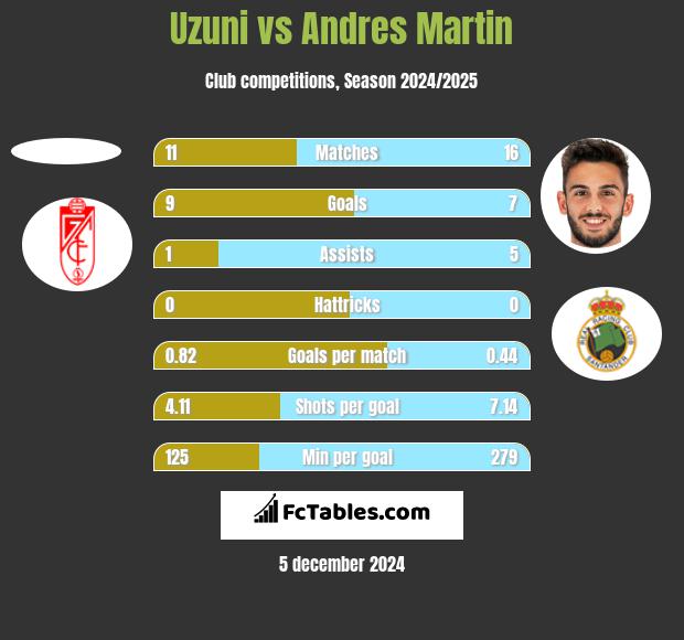 Uzuni vs Andres Martin h2h player stats