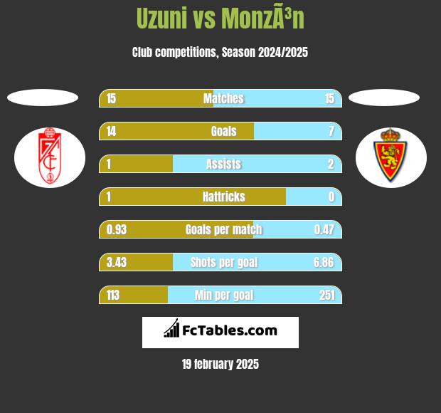 Uzuni vs MonzÃ³n h2h player stats