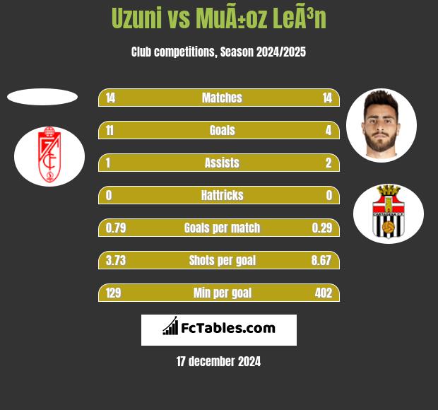 Uzuni vs MuÃ±oz LeÃ³n h2h player stats