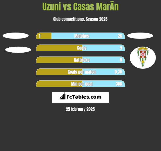 Uzuni vs Casas MarÃ­n h2h player stats