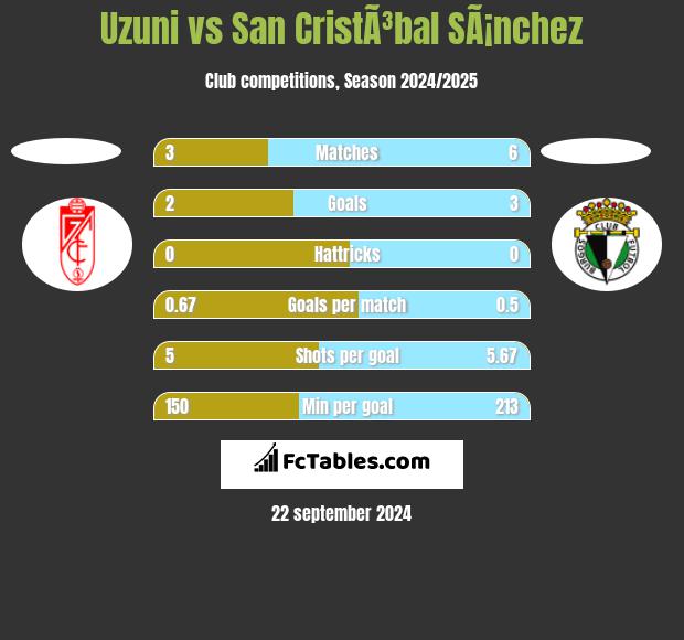 Uzuni vs San CristÃ³bal SÃ¡nchez h2h player stats