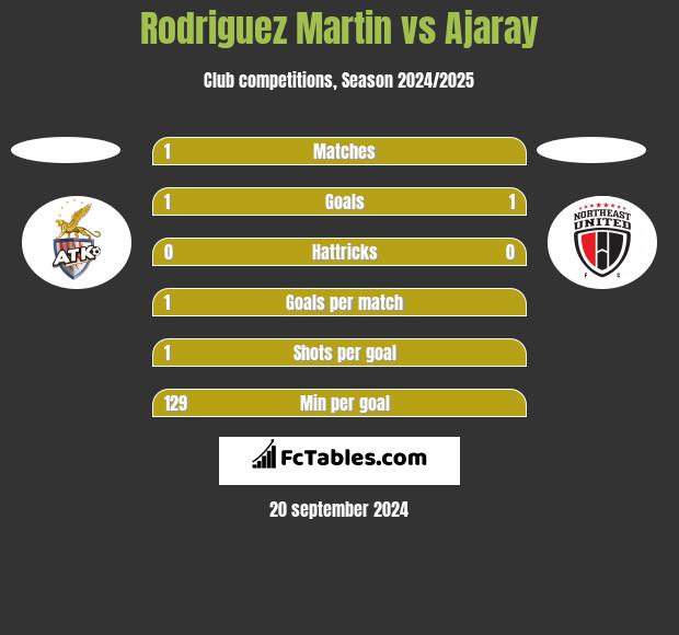 Rodriguez Martin vs Ajaray h2h player stats