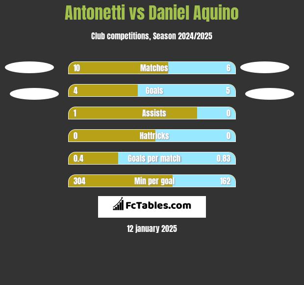 Antonetti vs Daniel Aquino h2h player stats