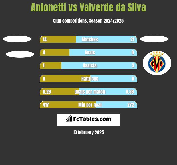 Antonetti vs Valverde da Silva h2h player stats