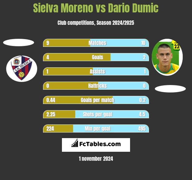 Sielva Moreno vs Dario Dumic h2h player stats