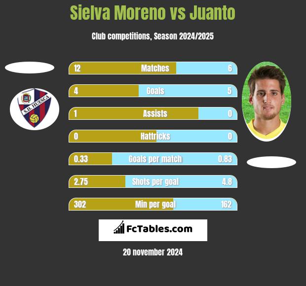 Sielva Moreno vs Juanto h2h player stats