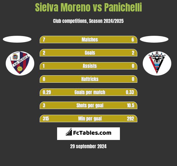 Sielva Moreno vs Panichelli h2h player stats