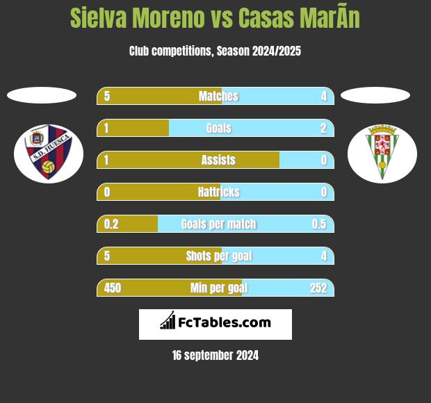 Sielva Moreno vs Casas MarÃ­n h2h player stats