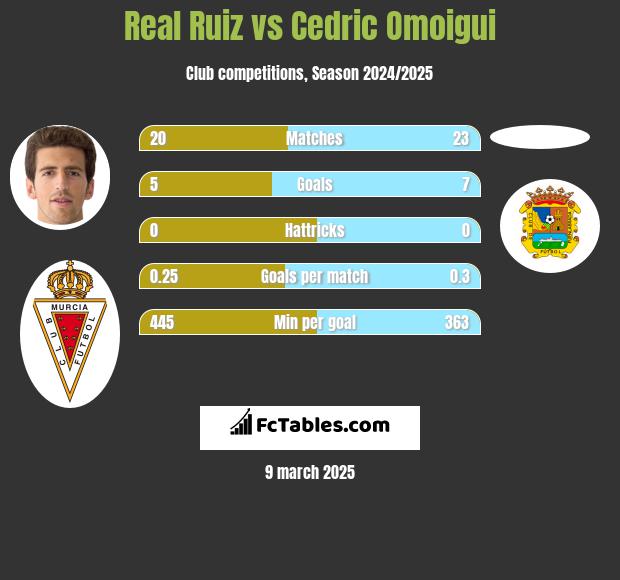 Real Ruiz vs Cedric Omoigui h2h player stats