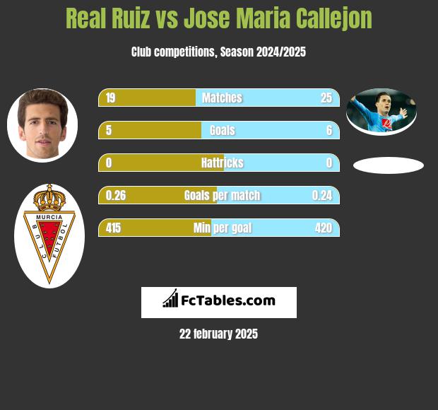 Real Ruiz vs Jose Maria Callejon h2h player stats