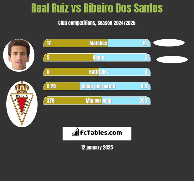 Real Ruiz vs Ribeiro Dos Santos h2h player stats