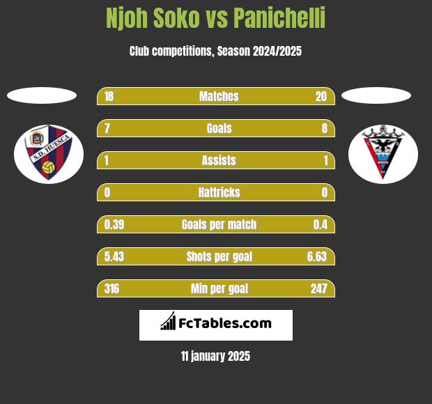 Njoh Soko vs Panichelli h2h player stats