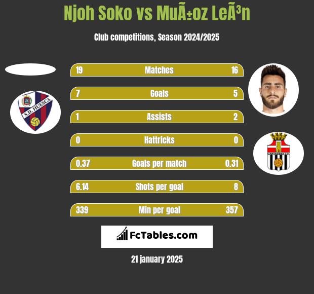 Njoh Soko vs MuÃ±oz LeÃ³n h2h player stats