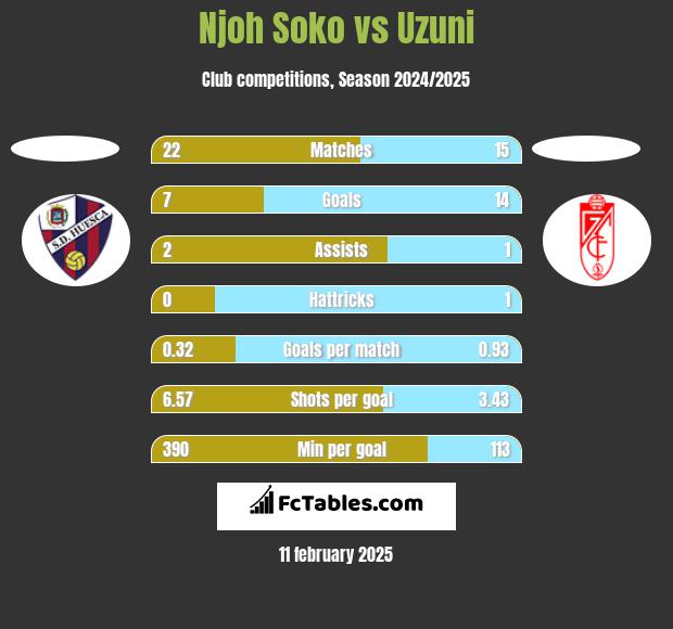 Njoh Soko vs Uzuni h2h player stats