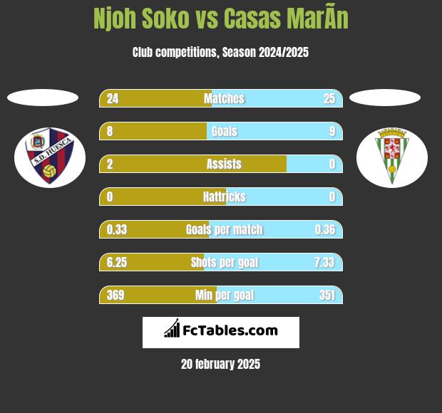 Njoh Soko vs Casas MarÃ­n h2h player stats