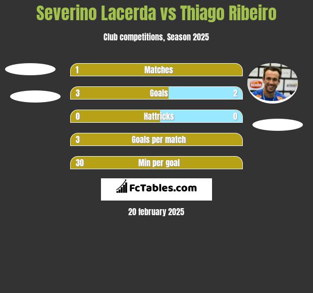 Severino Lacerda vs Thiago Ribeiro h2h player stats