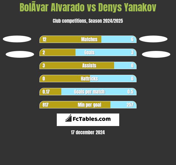 BolÃ­var Alvarado vs Denys Yanakov h2h player stats