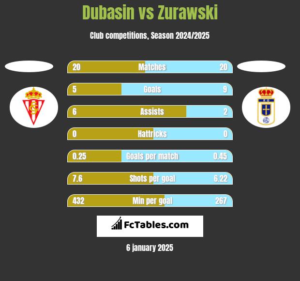 Dubasin vs Zurawski h2h player stats