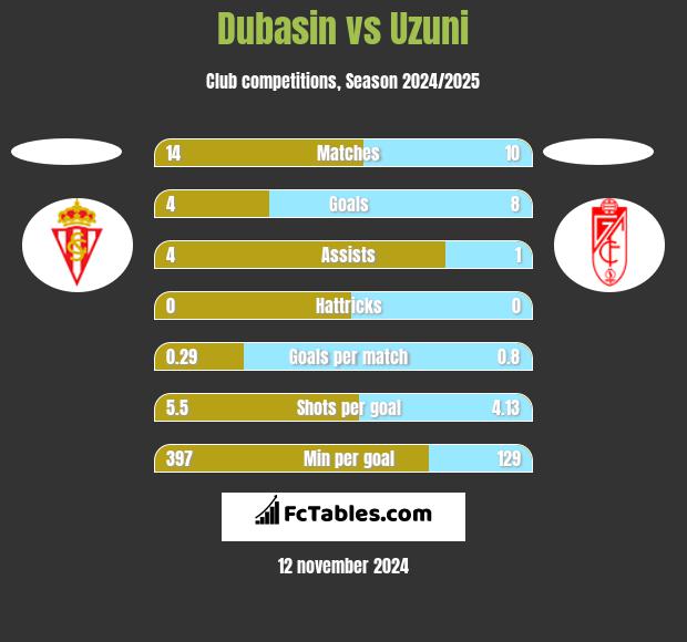 Dubasin vs Uzuni h2h player stats