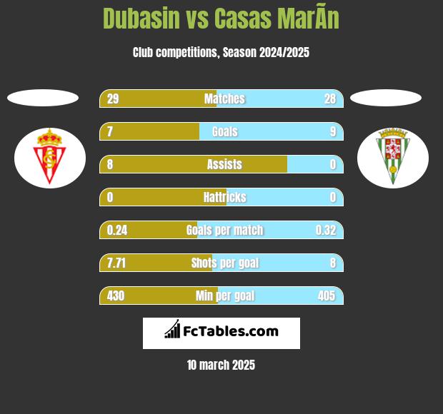 Dubasin vs Casas MarÃ­n h2h player stats