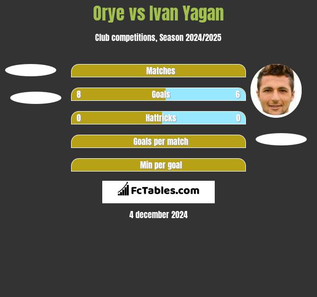 Orye vs Ivan Yagan h2h player stats