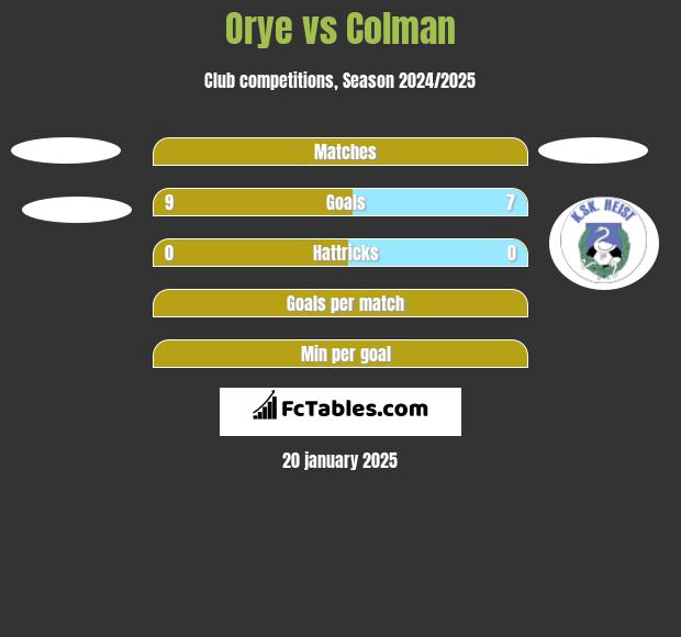 Orye vs Colman h2h player stats