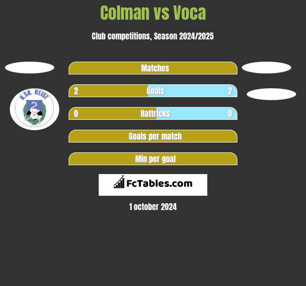 Colman vs Voca h2h player stats