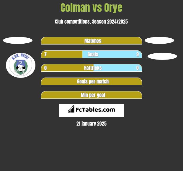 Colman vs Orye h2h player stats