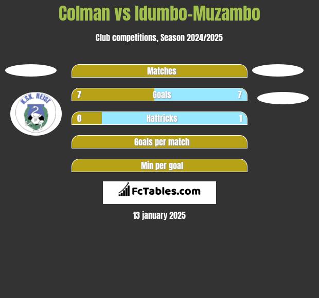 Colman vs Idumbo-Muzambo h2h player stats